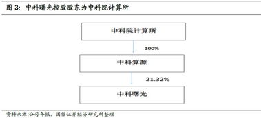 曙光轉債申購價值分析 計算機系統(tǒng)集成服務前景可期