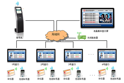智慧大廳排隊叫號解決方案 智能排隊取號機評價系統工作流程詳解