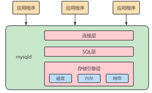 數(shù)據(jù)庫服務(wù)的邏輯架構(gòu)與SQL執(zhí)行流程詳解