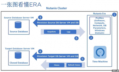 Nutanix Era榮膺CBI年度創新產品獎，引領一鍵式數據庫服務新紀元