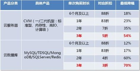 騰訊云全面調價低至3折 云計算產業迎來洗牌，數據庫服務亟待升級